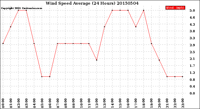 Milwaukee Weather Wind Speed<br>Average<br>(24 Hours)
