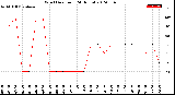 Milwaukee Weather Wind Direction<br>(24 Hours)