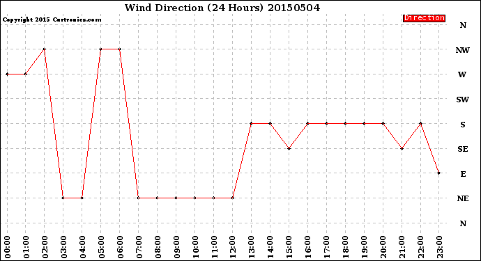 Milwaukee Weather Wind Direction<br>(24 Hours)