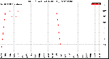 Milwaukee Weather Wind Direction<br>(By Month)