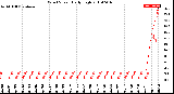 Milwaukee Weather Wind Speed<br>Daily High