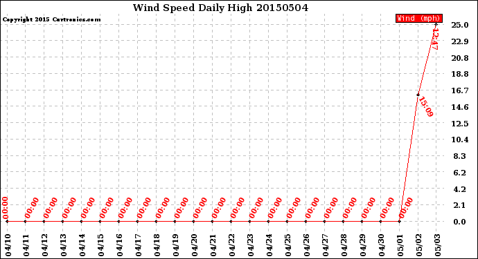 Milwaukee Weather Wind Speed<br>Daily High