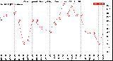 Milwaukee Weather Wind Speed<br>Hourly High<br>(24 Hours)