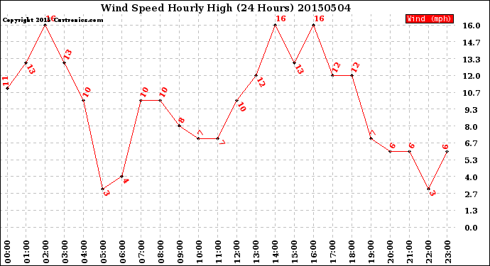 Milwaukee Weather Wind Speed<br>Hourly High<br>(24 Hours)