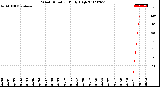 Milwaukee Weather Wind Direction<br>Daily High