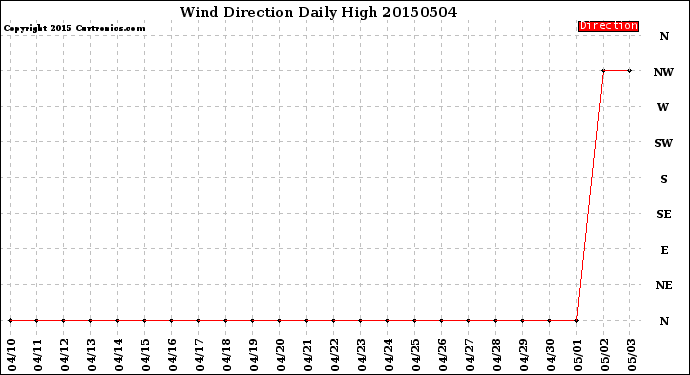 Milwaukee Weather Wind Direction<br>Daily High