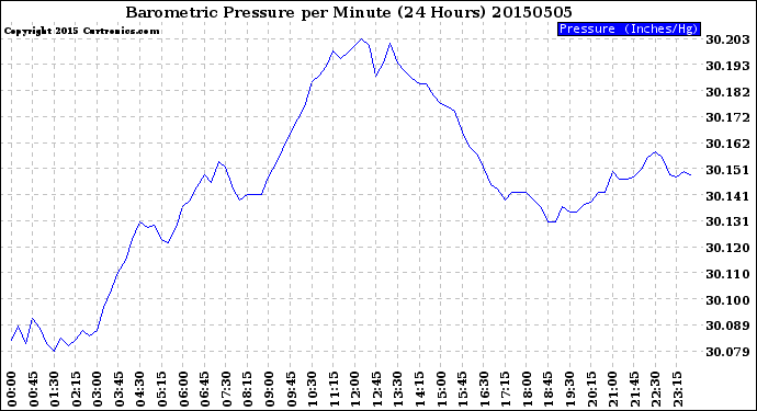Milwaukee Weather Barometric Pressure<br>per Minute<br>(24 Hours)