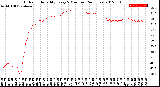 Milwaukee Weather Outdoor Humidity<br>Every 5 Minutes<br>(24 Hours)