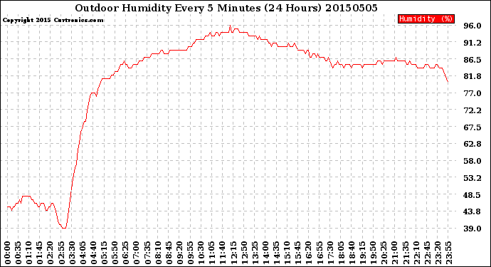 Milwaukee Weather Outdoor Humidity<br>Every 5 Minutes<br>(24 Hours)