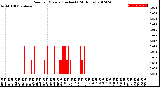 Milwaukee Weather Rain<br>per Minute<br>(Inches)<br>(24 Hours)