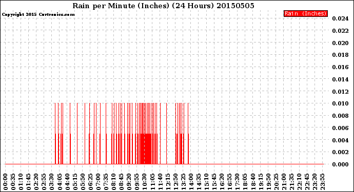 Milwaukee Weather Rain<br>per Minute<br>(Inches)<br>(24 Hours)