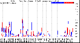 Milwaukee Weather Outdoor Rain<br>Daily Amount<br>(Past/Previous Year)