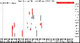 Milwaukee Weather Rain Rate<br>per Minute<br>(24 Hours)