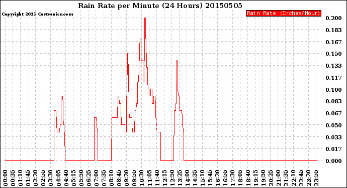 Milwaukee Weather Rain Rate<br>per Minute<br>(24 Hours)