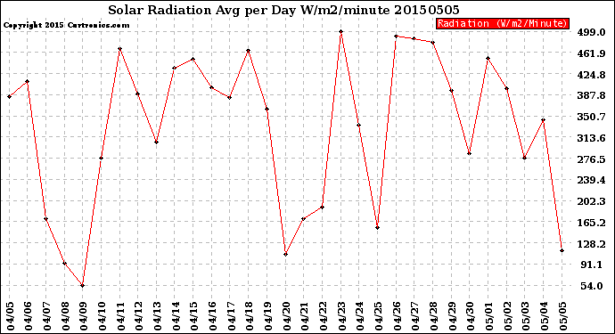 Milwaukee Weather Solar Radiation<br>Avg per Day W/m2/minute