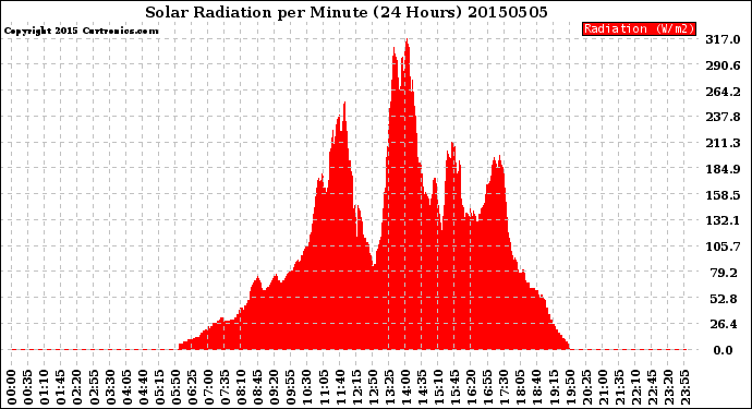 Milwaukee Weather Solar Radiation<br>per Minute<br>(24 Hours)