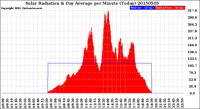 Milwaukee Weather Solar Radiation<br>& Day Average<br>per Minute<br>(Today)