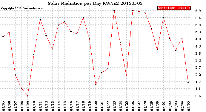 Milwaukee Weather Solar Radiation<br>per Day KW/m2