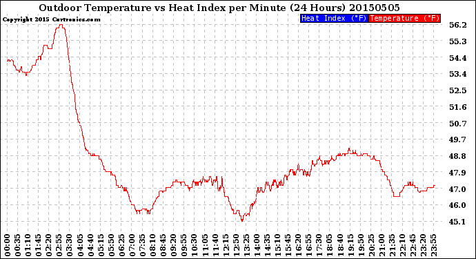 Milwaukee Weather Outdoor Temperature<br>vs Heat Index<br>per Minute<br>(24 Hours)