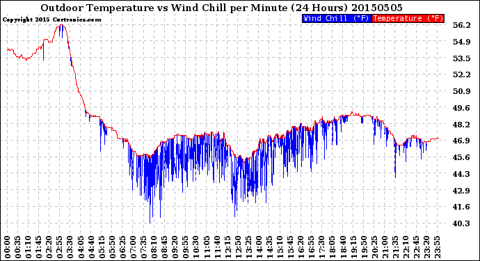 Milwaukee Weather Outdoor Temperature<br>vs Wind Chill<br>per Minute<br>(24 Hours)