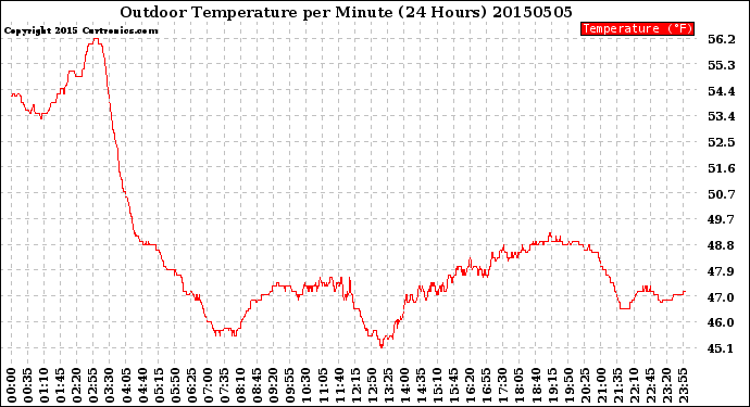 Milwaukee Weather Outdoor Temperature<br>per Minute<br>(24 Hours)