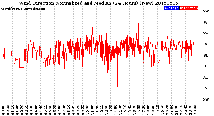 Milwaukee Weather Wind Direction<br>Normalized and Median<br>(24 Hours) (New)
