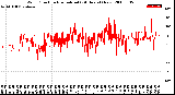 Milwaukee Weather Wind Direction<br>Normalized<br>(24 Hours) (New)