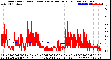 Milwaukee Weather Wind Speed<br>Actual and Average<br>by Minute<br>(24 Hours) (New)