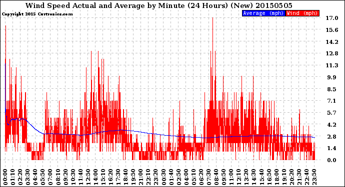 Milwaukee Weather Wind Speed<br>Actual and Average<br>by Minute<br>(24 Hours) (New)