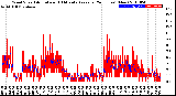 Milwaukee Weather Wind Speed<br>Actual and 10 Minute<br>Average<br>(24 Hours) (New)