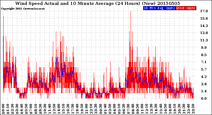 Milwaukee Weather Wind Speed<br>Actual and 10 Minute<br>Average<br>(24 Hours) (New)