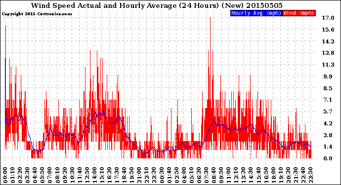 Milwaukee Weather Wind Speed<br>Actual and Hourly<br>Average<br>(24 Hours) (New)