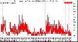 Milwaukee Weather Wind Speed<br>by Minute<br>(24 Hours) (New)