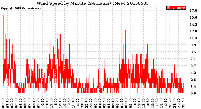 Milwaukee Weather Wind Speed<br>by Minute<br>(24 Hours) (New)