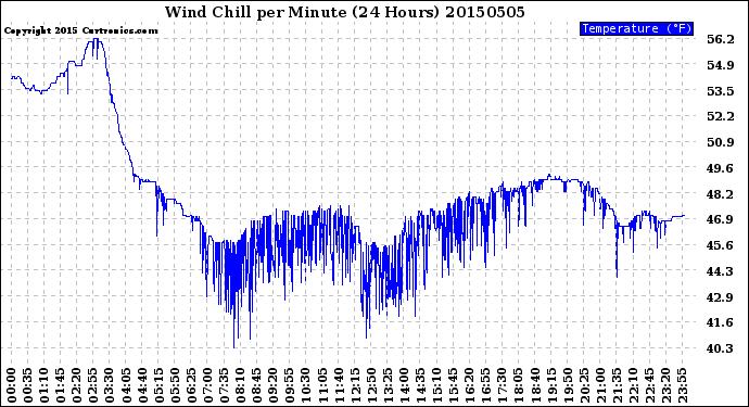 Milwaukee Weather Wind Chill<br>per Minute<br>(24 Hours)