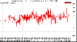Milwaukee Weather Wind Direction<br>Normalized<br>(24 Hours) (Old)