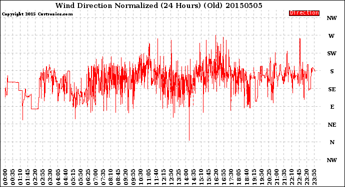 Milwaukee Weather Wind Direction<br>Normalized<br>(24 Hours) (Old)
