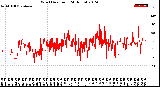 Milwaukee Weather Wind Direction<br>(24 Hours)