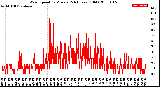 Milwaukee Weather Wind Speed<br>by Minute<br>(24 Hours) (Old)