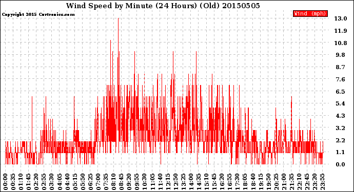Milwaukee Weather Wind Speed<br>by Minute<br>(24 Hours) (Old)