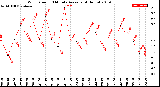 Milwaukee Weather Wind Speed<br>10 Minute Average<br>(4 Hours)