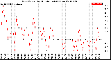 Milwaukee Weather Wind Speed<br>by Minute mph<br>(1 Hour)