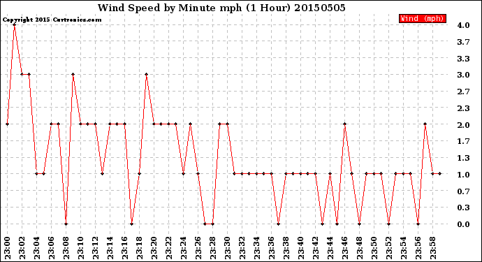 Milwaukee Weather Wind Speed<br>by Minute mph<br>(1 Hour)
