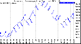 Milwaukee Weather Barometric Pressure<br>per Hour<br>(24 Hours)