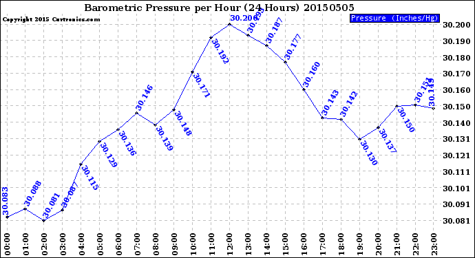 Milwaukee Weather Barometric Pressure<br>per Hour<br>(24 Hours)
