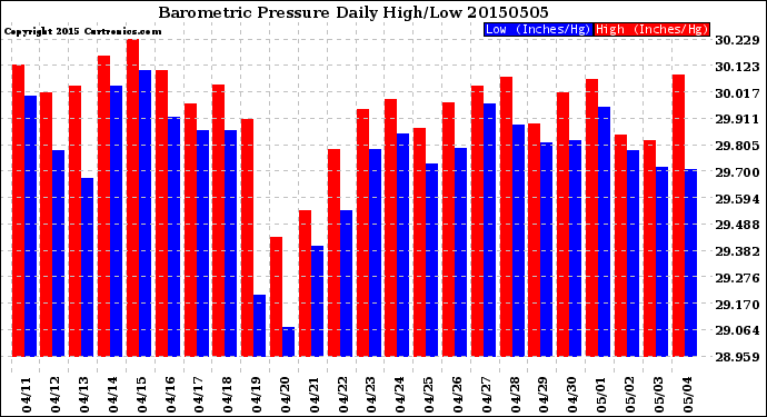 Milwaukee Weather Barometric Pressure<br>Daily High/Low