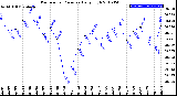 Milwaukee Weather Barometric Pressure<br>Daily High