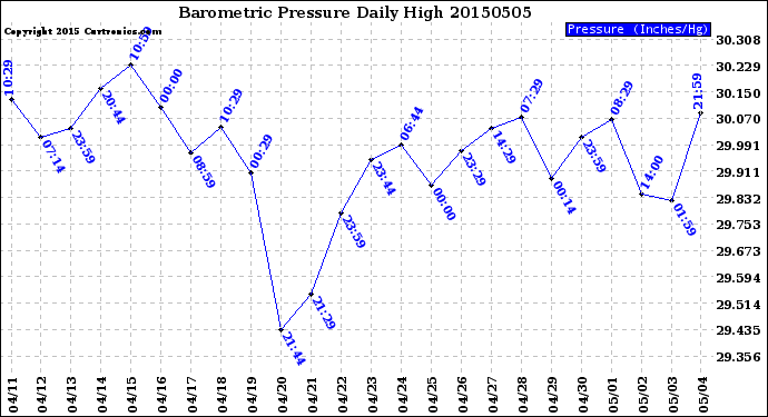 Milwaukee Weather Barometric Pressure<br>Daily High