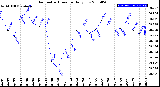 Milwaukee Weather Barometric Pressure<br>Daily Low
