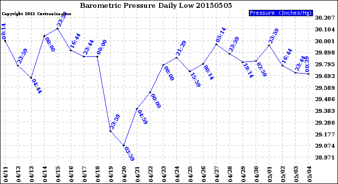 Milwaukee Weather Barometric Pressure<br>Daily Low